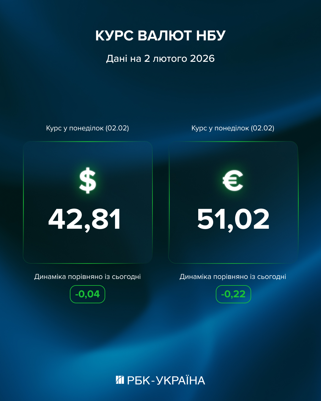 Нацбанк суттєво знизив вартість євро. Який курс встановлений на вихідні